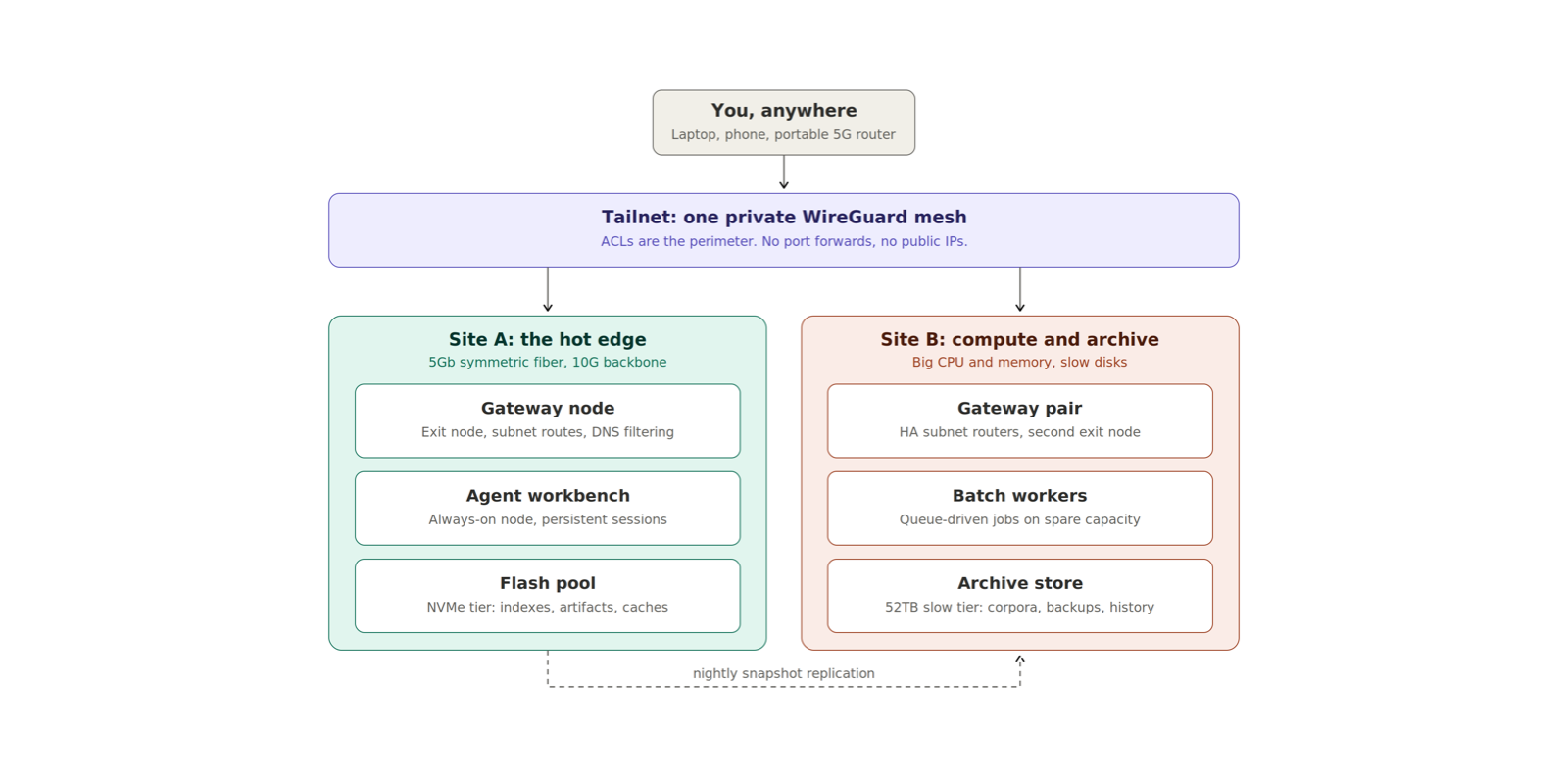 Diagram of a two-site personal cloud joined by one private Tailscale WireGuard mesh